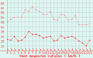 Courbe de la force du vent pour Bonnecombe - Les Salces (48)