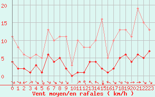 Courbe de la force du vent pour Grimentz (Sw)