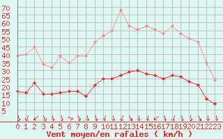 Courbe de la force du vent pour Vias (34)