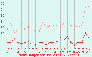 Courbe de la force du vent pour Agde (34)