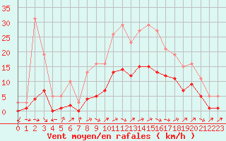 Courbe de la force du vent pour Christnach (Lu)