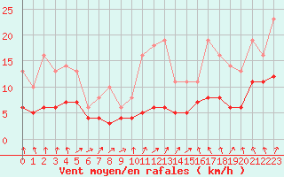 Courbe de la force du vent pour Bridel (Lu)