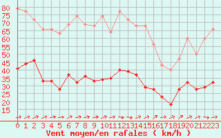 Courbe de la force du vent pour Christnach (Lu)