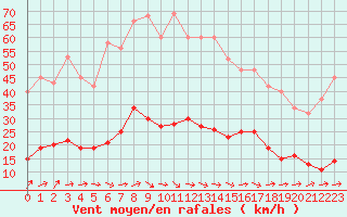 Courbe de la force du vent pour Saint-Igneuc (22)