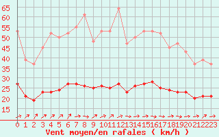 Courbe de la force du vent pour Lemberg (57)