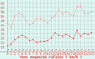 Courbe de la force du vent pour Neuville-de-Poitou (86)