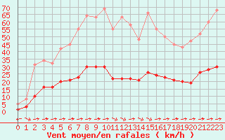 Courbe de la force du vent pour Luc-sur-Orbieu (11)