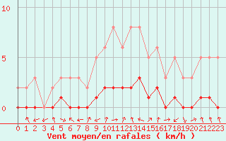 Courbe de la force du vent pour Gjilan (Kosovo)