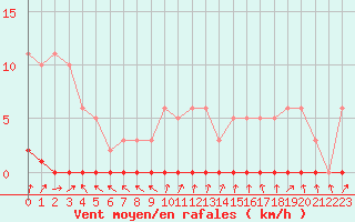 Courbe de la force du vent pour Xonrupt-Longemer (88)