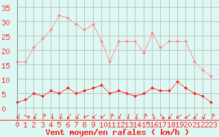 Courbe de la force du vent pour Thomery (77)