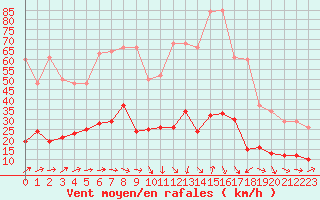 Courbe de la force du vent pour Marseille - Saint-Loup (13)