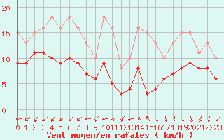 Courbe de la force du vent pour Monts-sur-Guesnes (86)