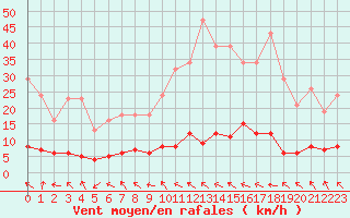 Courbe de la force du vent pour Saint-Maximin-la-Sainte-Baume (83)