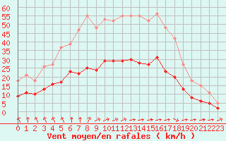 Courbe de la force du vent pour Saint-Martial-de-Vitaterne (17)