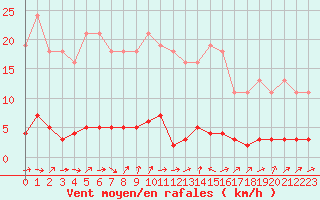Courbe de la force du vent pour Bures-sur-Yvette (91)