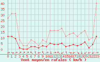 Courbe de la force du vent pour Souprosse (40)