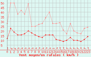 Courbe de la force du vent pour Ruffiac (47)