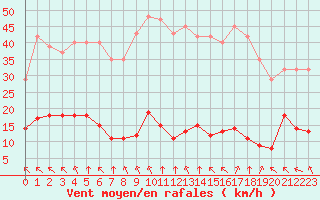 Courbe de la force du vent pour Saint-Haon (43)