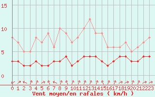 Courbe de la force du vent pour Biache-Saint-Vaast (62)