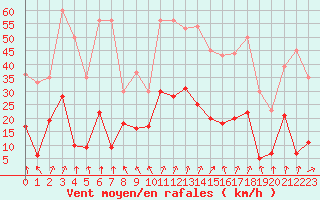 Courbe de la force du vent pour Formigures (66)