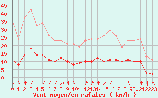 Courbe de la force du vent pour Corny-sur-Moselle (57)