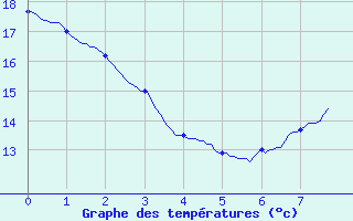 Courbe de tempratures pour Vaux-sur-Lunain (77)