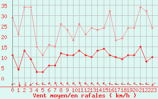 Courbe de la force du vent pour Le Luc (83)