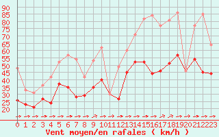 Courbe de la force du vent pour Porquerolles (83)