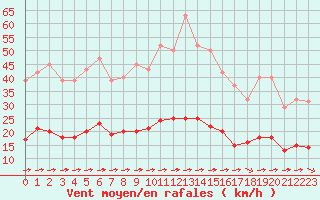 Courbe de la force du vent pour Luc-sur-Orbieu (11)