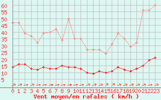 Courbe de la force du vent pour Ruffiac (47)