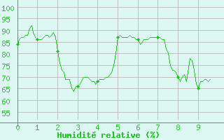 Courbe de l'humidit relative pour Peira Cava (06)