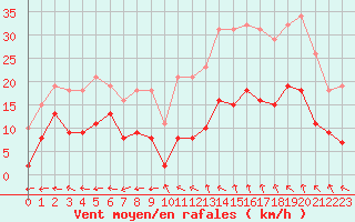 Courbe de la force du vent pour Castres-Nord (81)