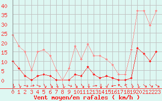 Courbe de la force du vent pour Malbosc (07)