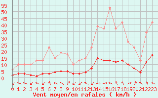 Courbe de la force du vent pour Beaucroissant (38)