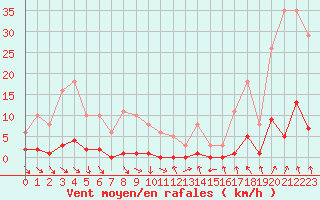 Courbe de la force du vent pour Miribel-les-Echelles (38)