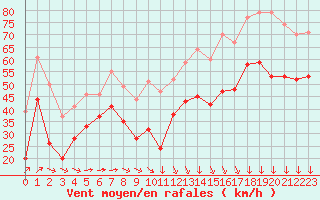Courbe de la force du vent pour Cap Gris-Nez (62)