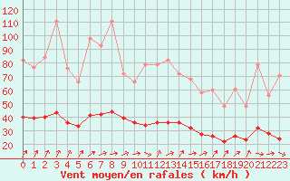 Courbe de la force du vent pour Lemberg (57)