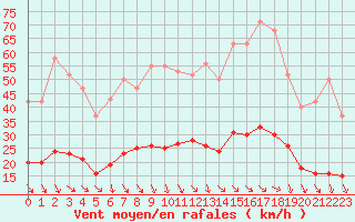 Courbe de la force du vent pour Als (30)