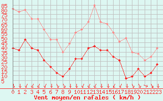 Courbe de la force du vent pour Formigures (66)