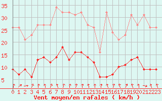 Courbe de la force du vent pour Engins (38)