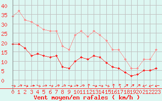 Courbe de la force du vent pour Six-Fours (83)