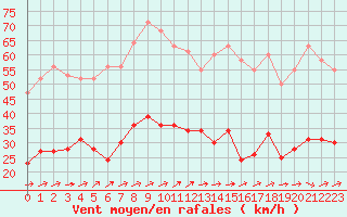 Courbe de la force du vent pour Saint-Nazaire-d