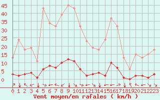 Courbe de la force du vent pour Saint-Vran (05)