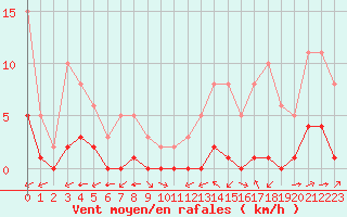 Courbe de la force du vent pour Carrion de Calatrava (Esp)