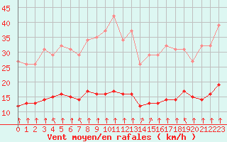 Courbe de la force du vent pour Chatelus-Malvaleix (23)