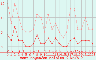 Courbe de la force du vent pour Bourg-Saint-Andol (07)