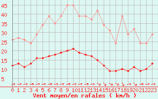Courbe de la force du vent pour Luc-sur-Orbieu (11)