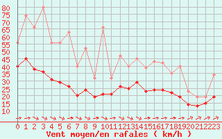 Courbe de la force du vent pour Saint-Mdard-d