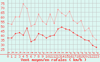 Courbe de la force du vent pour Aytr-Plage (17)