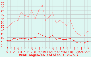 Courbe de la force du vent pour Haegen (67)